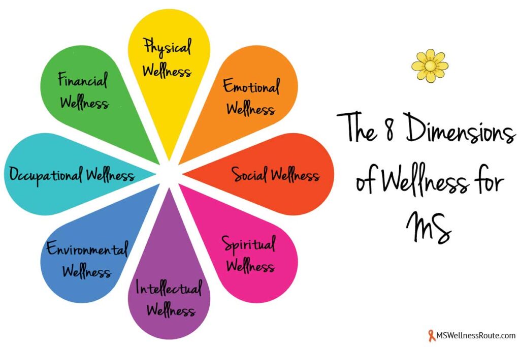 A colorful wellness wheel with: The 8 Dimensions of Wellness for MS.