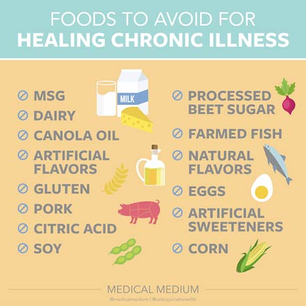 Medical Medium Foods to Avoid for Healing Chronic Illness infographic.